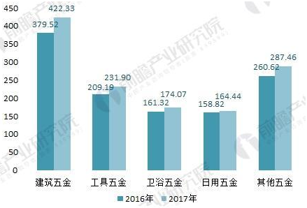 2016-2017年我國五金制品子行業(yè)進出口總額情況(單位:億美元)
