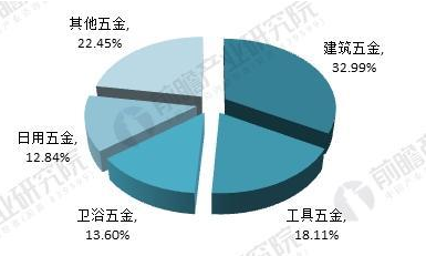 2017年我國五金制品行業(yè)進出口總額分布(單位:%)