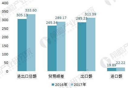 2016-2017年五金制品行業(yè)與“一帶一路”沿線國家進出口情況(單位:億美元)