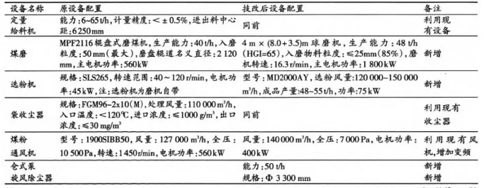 煤磨系統(tǒng)改造主機設備配置表